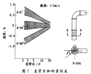 電磁流量計(jì)直管長和測量誤差圖